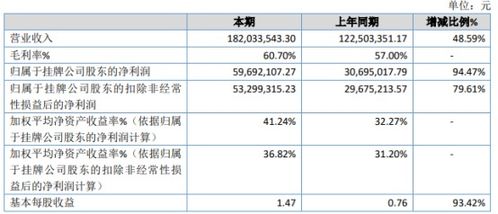 世窗信息2020年凈利潤激增94.47%，自有軟件銷售與人工智能應用成增長引擎